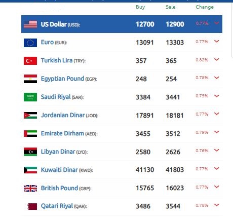 الليرة السورية تكسر أمام الدولار