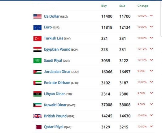 الليرة السورية تسجل أكبر مكاسب يومية