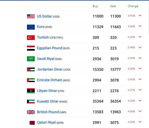 الليرة السورية مكاسب قياسية الدولار