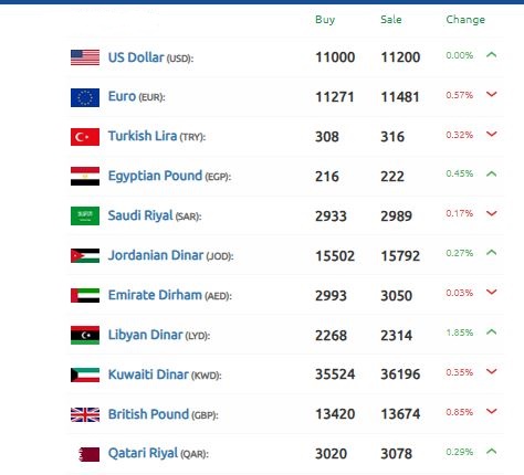 الدولار يتأرجح في سوريا