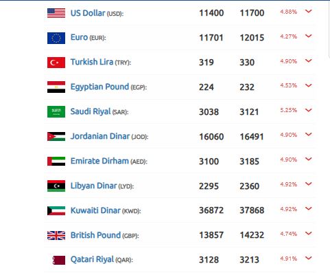 الليرة السورية المبادرة الدولار