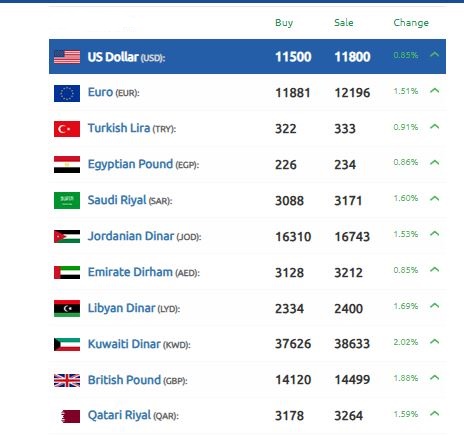 الليرة السورية تفوق الدولار