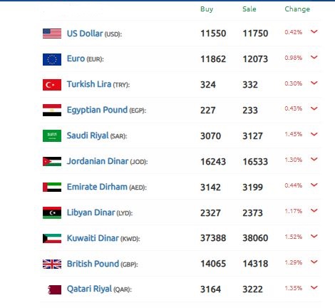 الليرة السورية تعدل المسار