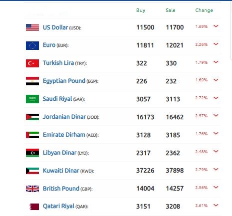 الليرة السورية تعاملات أرقام مميزة