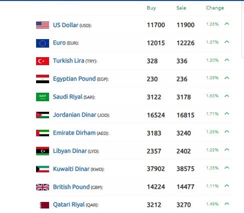 الليرة السورية نحو مستويات الدولار