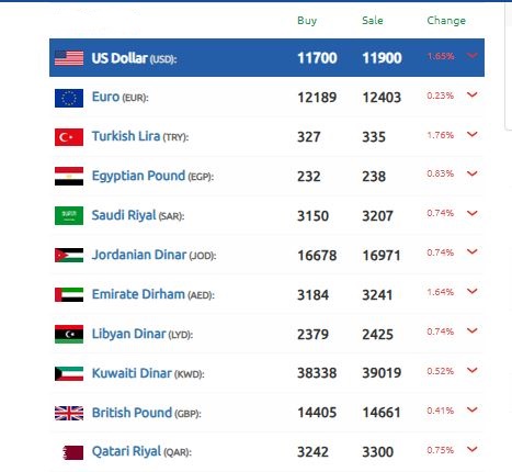 قفزة غير متوقعة تحققها الليرة السورية