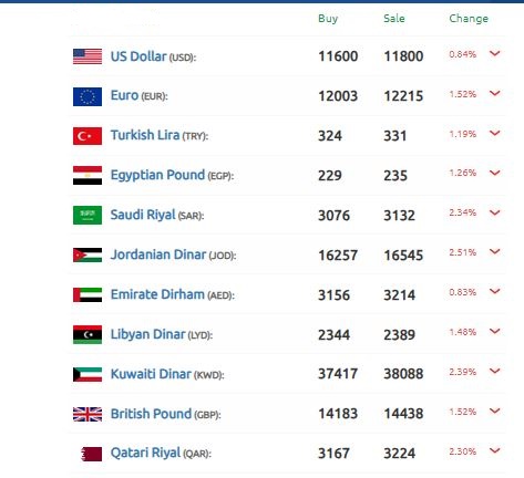 الليرة السورية تنهض وتقلب الدولار