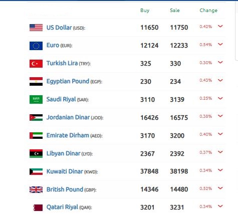 سعر الدولار سوريا 25 يناير 2025