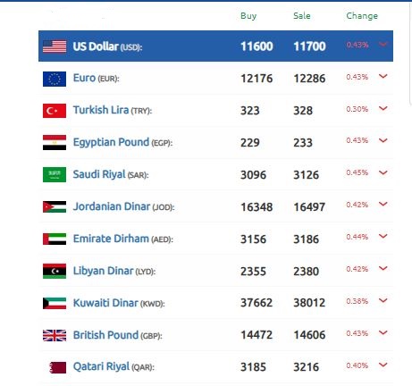 سعر الدولار سوريا 27 يناير 2025