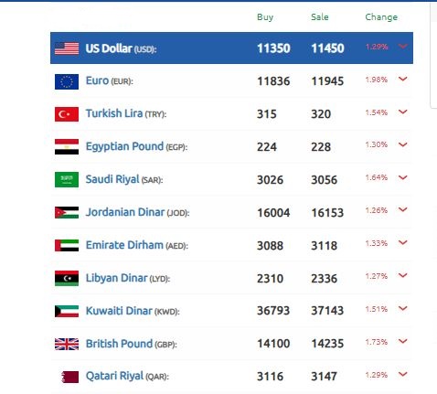 سعر الدولار سوريا 29 يناير 2025