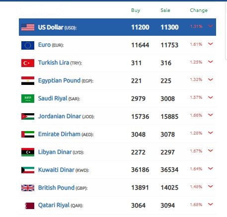 سعر الدولار سوريا 30 يناير 2025