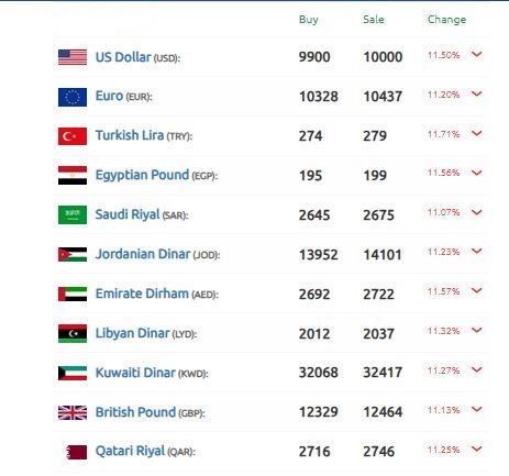 سعر الدولار سوريا 31 يناير 2025