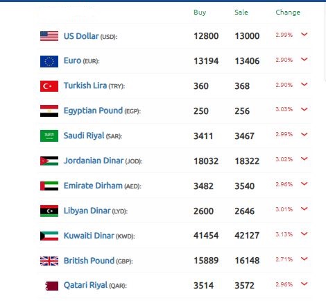 الليرة السورية تحقق قفزة كبيرة