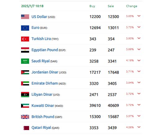 الليرة السورية تحقق وتتألق أمام الدولار