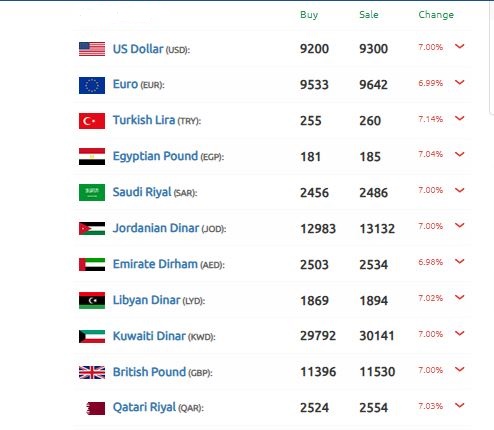 سعر الدولار سوريا 3 فبراير 2025