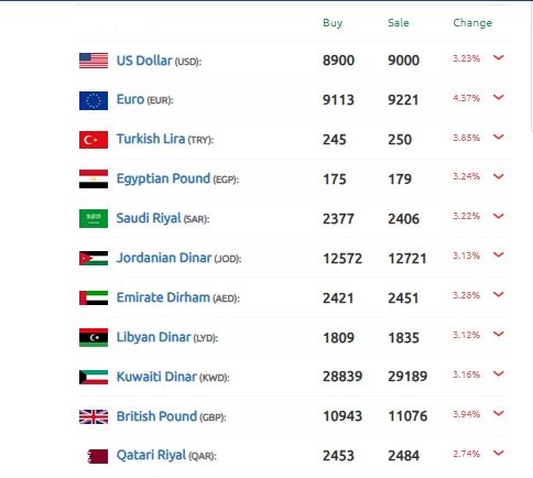 سعر الدولار سوريا 4 فبراير 2025