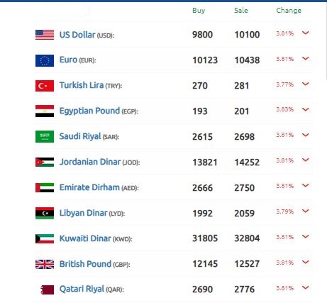 سعر الدولار سوريا 10 فبراير 2025