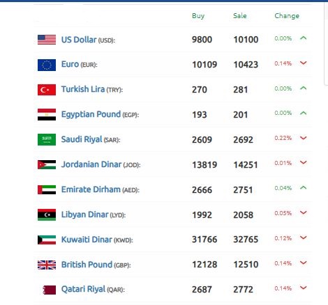 سعر الدولار سوريا 11 فبراير 2025