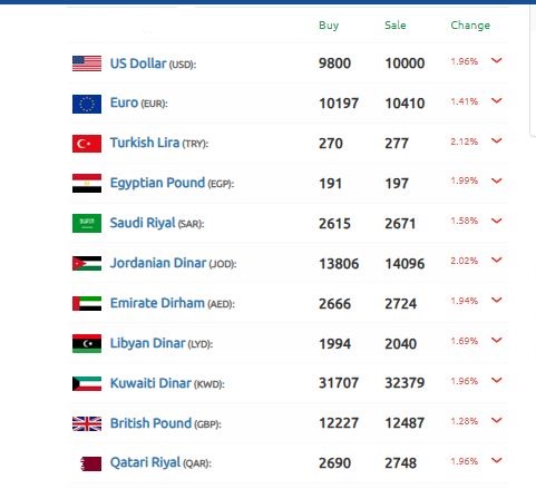 سعر الدولار سوريا 14 فبراير 2025