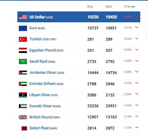 سعر الدولار سوريا 18 فبراير 2025