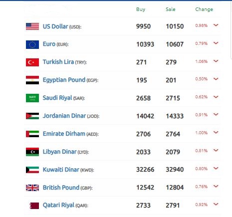 سعر الدولار سوريا 21 فبراير 2025