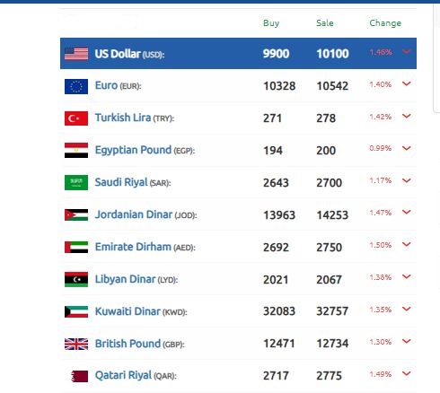 سعر الدولار سوريا 22 فبراير 2025