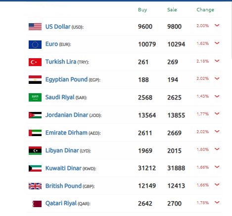 سعر الدولار سوريا 26 فبراير 2025