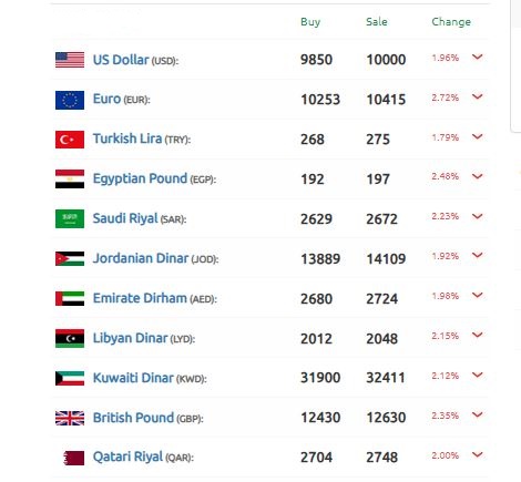 سعر الليرة السورية 28 فبراير 2025