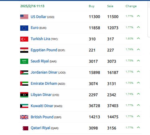 سعر الدولار سوريا 16 فبراير 2025