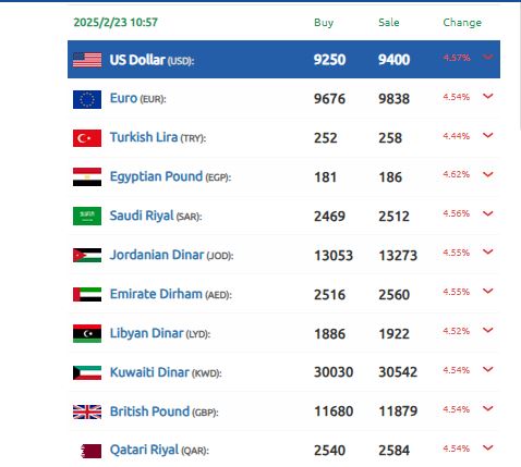 سعر الدولار سوريا 23 فبراير 2025