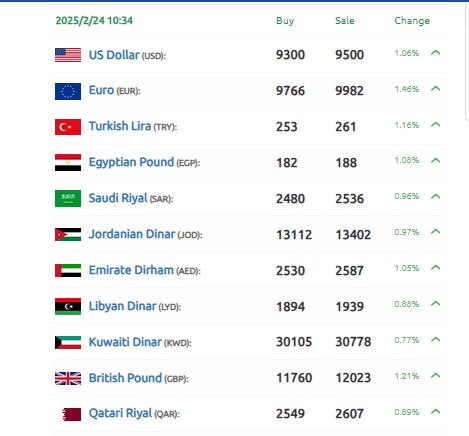 سعر الدولار سوريا 24 فبراير 2025