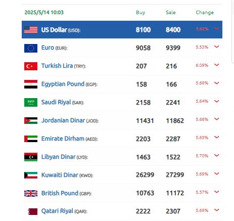 سعر صرف الليرة السورية 14-05-2025