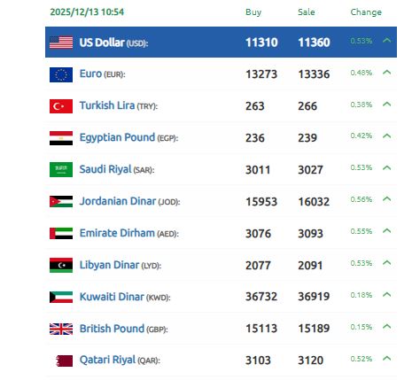 الدولار سوريا 13 ديسمبر 2025