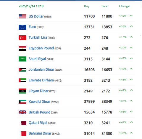 سعر صرف الدولار في سوريا اليوم الأحد 14 ديسمبر 2025.. انخفاض مستمر