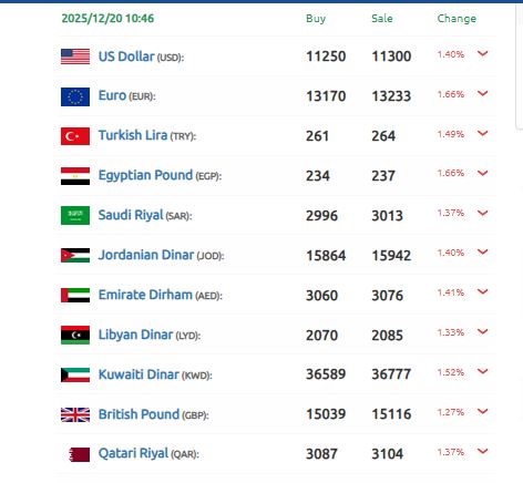 الدولار سوريا السبت 20 ديسمبر 2025