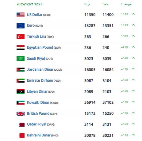 الدولار الأحد 21 ديسمبر 2025