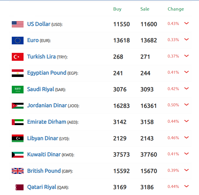 الدولار سوريا 26 ديسمبر 2025