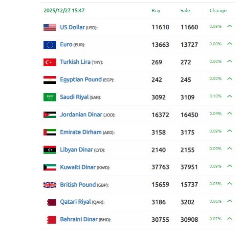 الدولار سوريا 27 ديسمبر 2025
