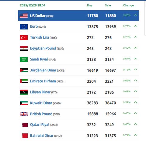 الدولار الليرة السورية الجديد