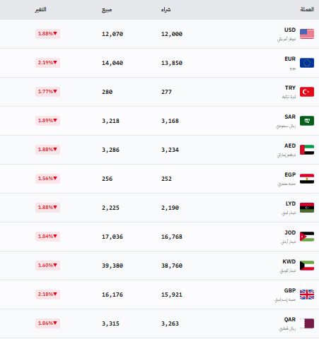 الدولار الليرة السورية الاتجاه
