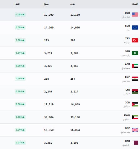 الليرة تتراجع